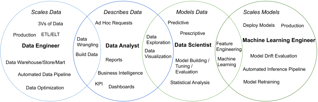 Data team roles diagram